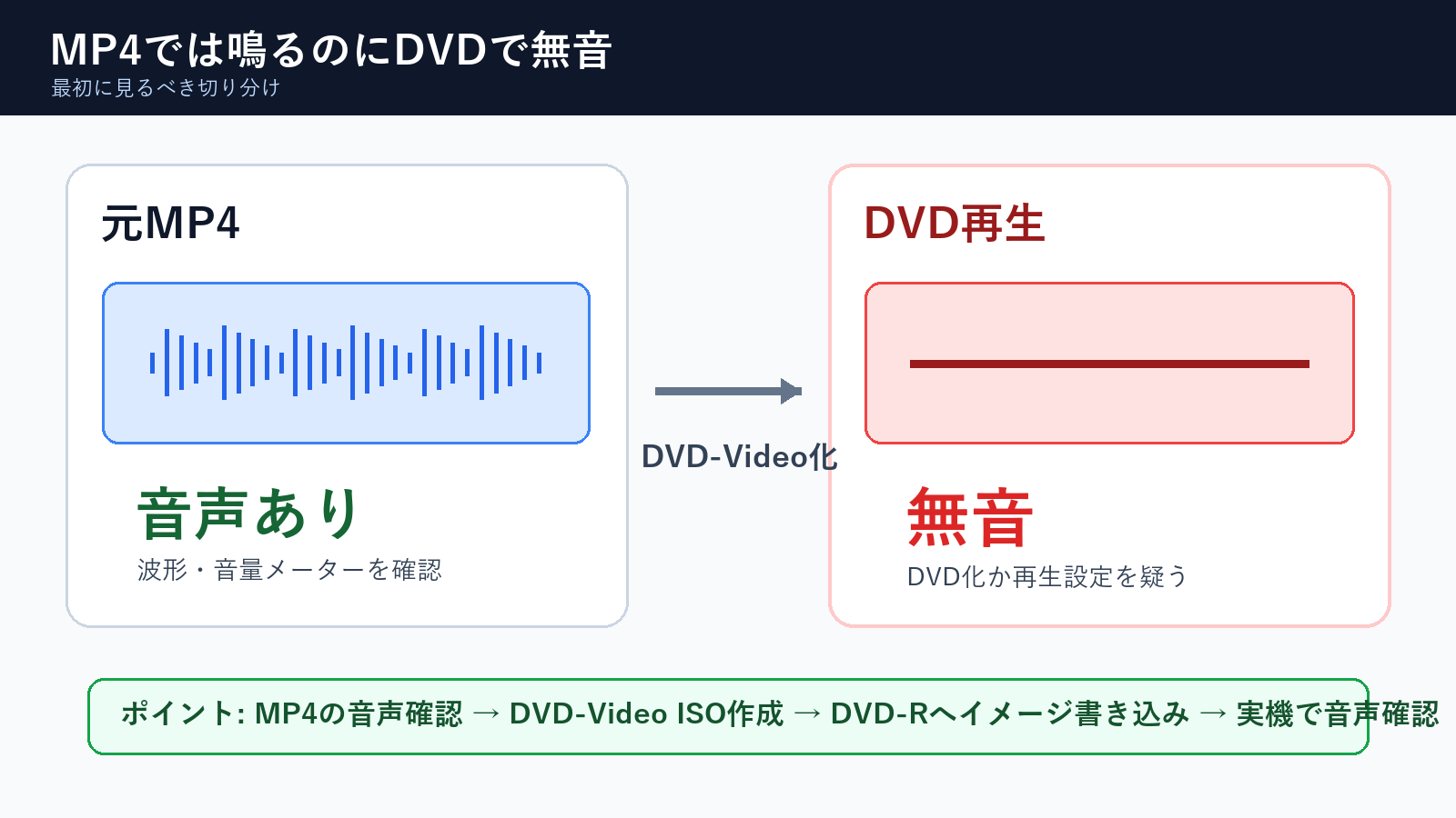 MP4では音があるのにDVD再生では無音になる状態の比較