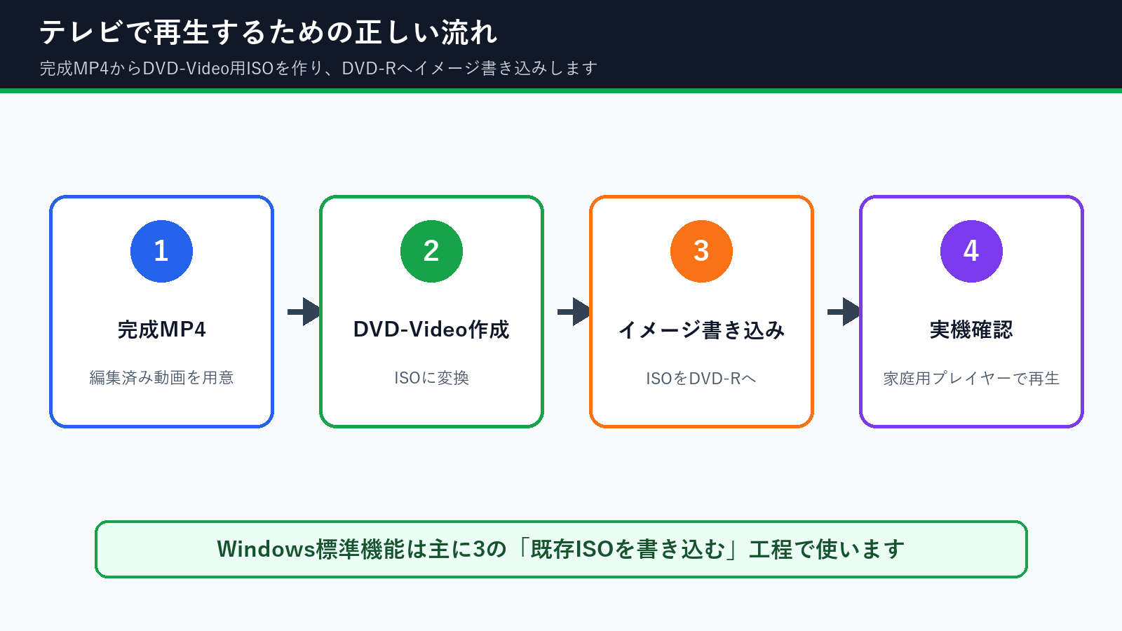 MP4からDVD-Video用ISOを作りDVD-Rへイメージ書き込みする流れ