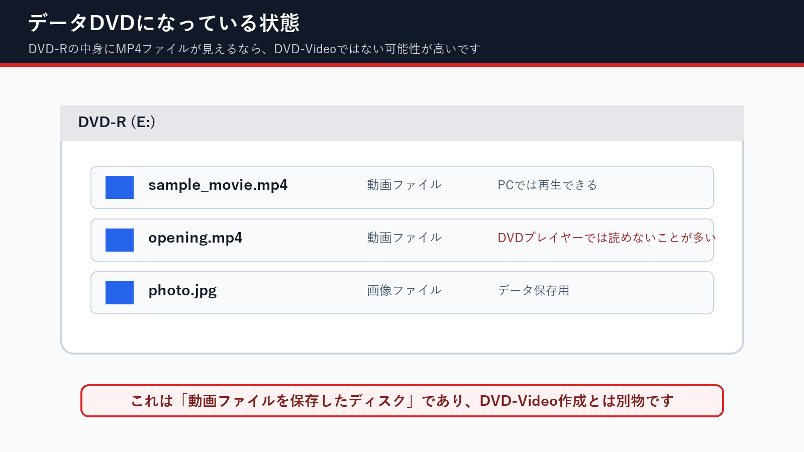 MP4をDVD-Rに保存しただけのデータDVDの状態