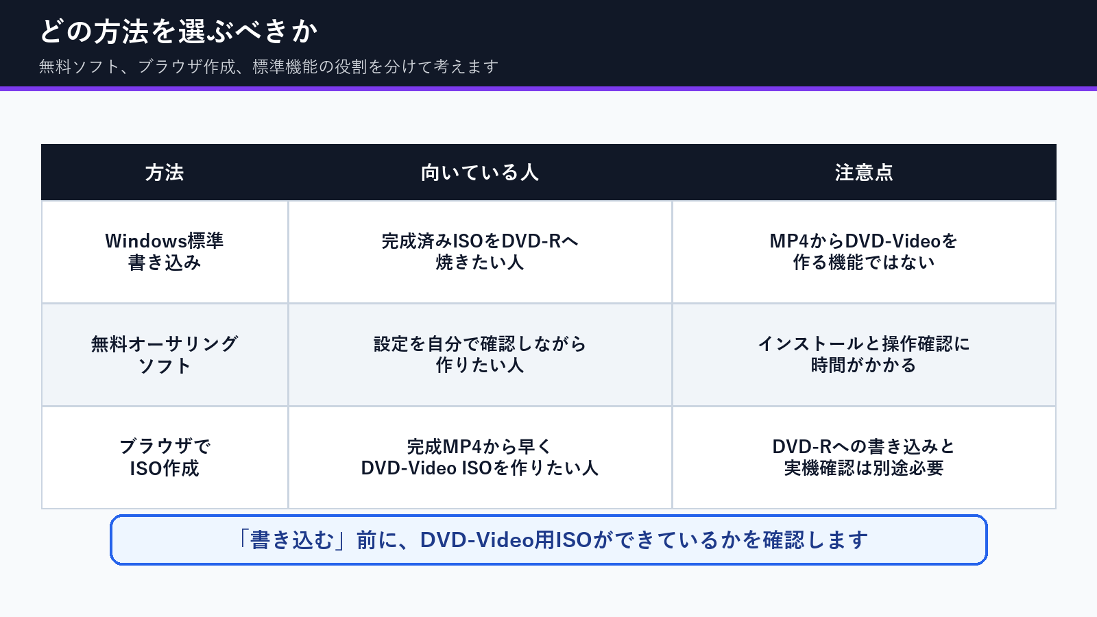 Windows標準書き込み、無料オーサリングソフト、ブラウザISO作成の比較