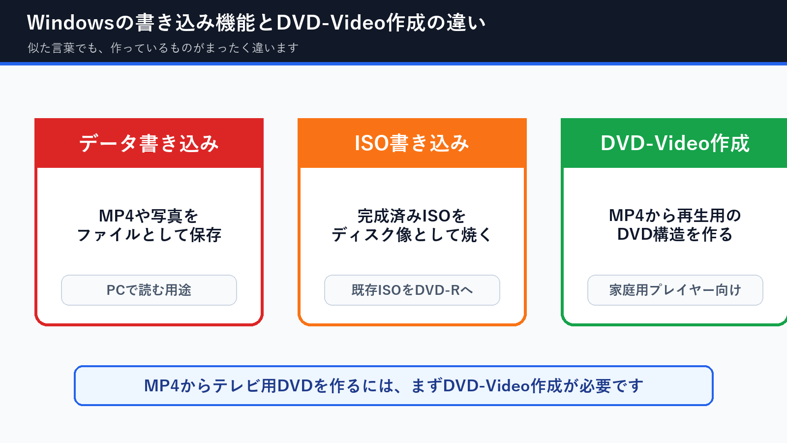 Windowsのディスク書き込み、ISO書き込み、DVD-Video作成の違い