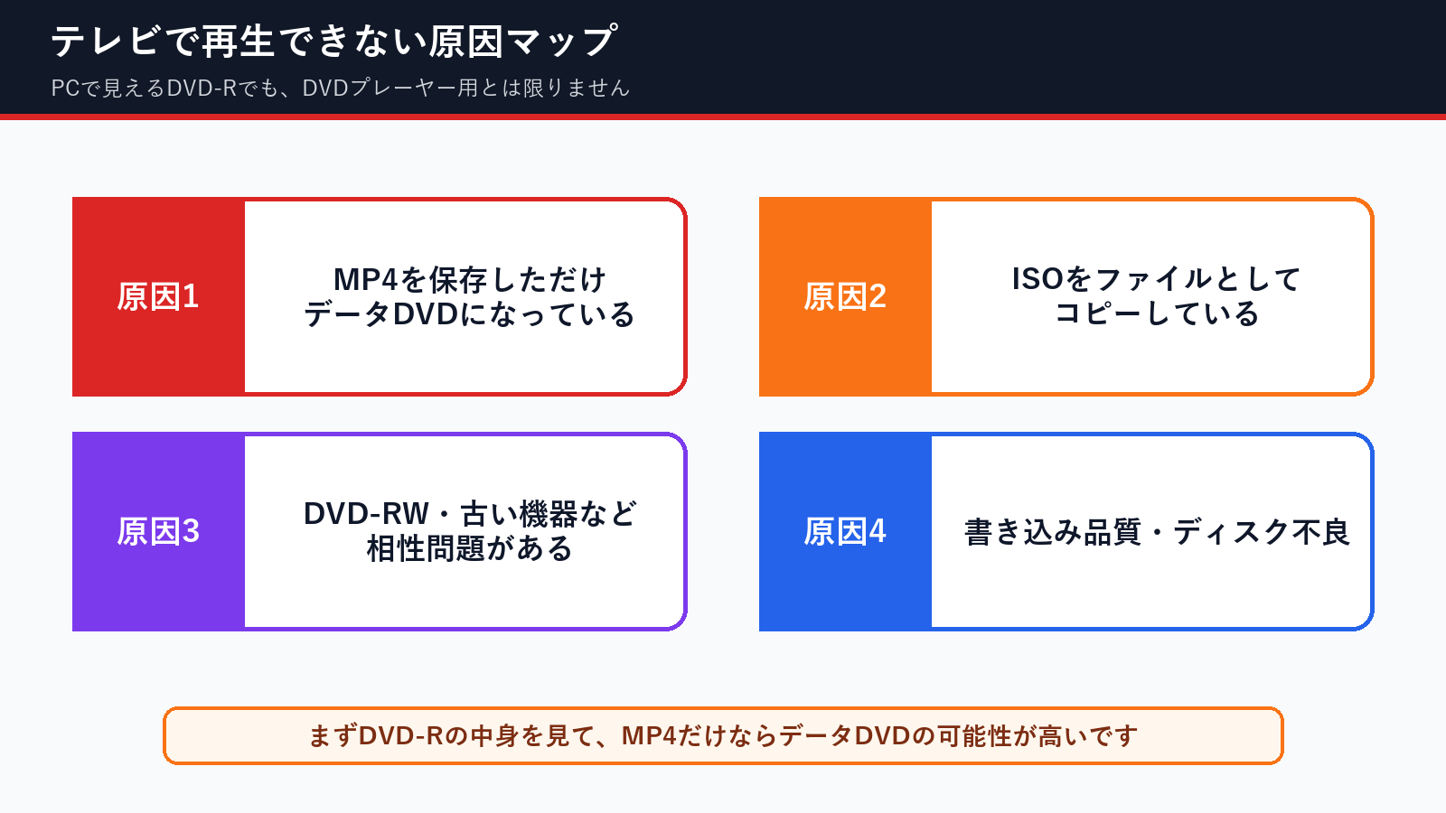 WindowsでMP4をDVD-Rに書いたのにテレビで再生できない原因マップ