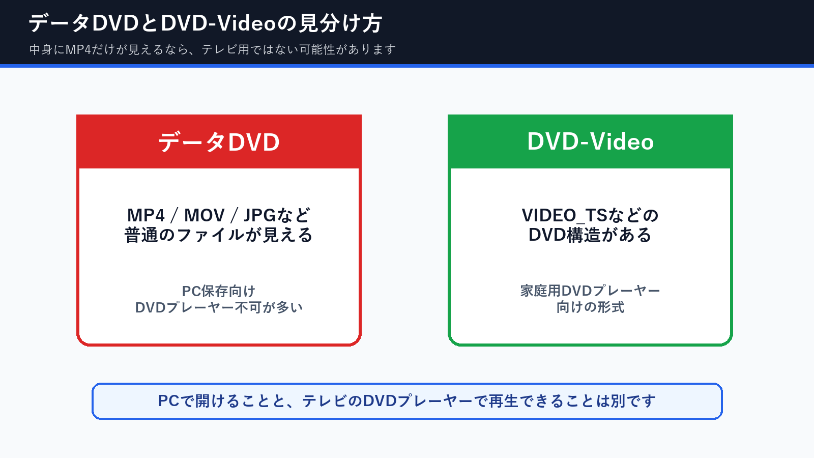 データDVDとDVD-Videoの見分け方