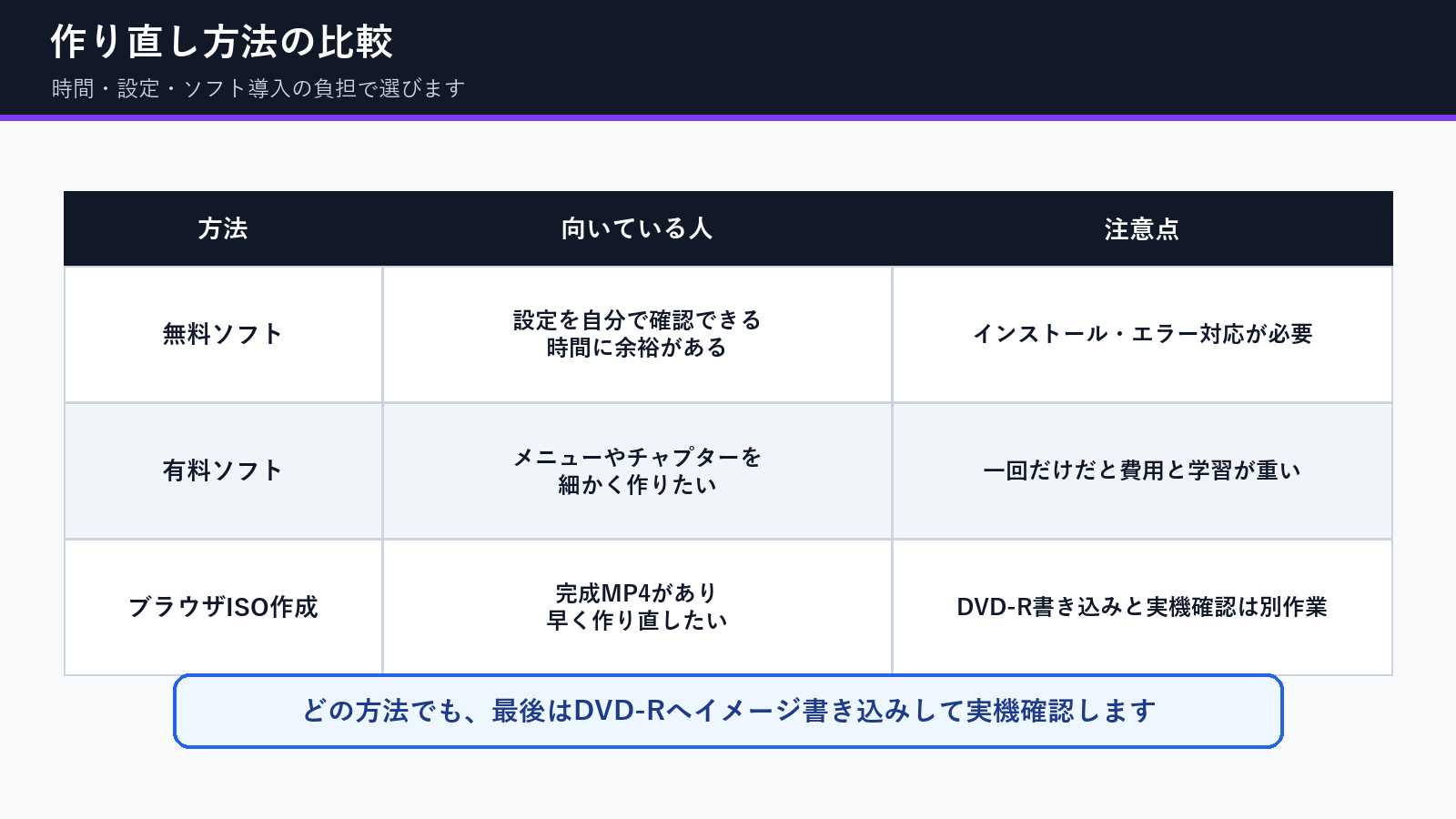 MP4からテレビで再生できるDVDへ作り直す方法の比較