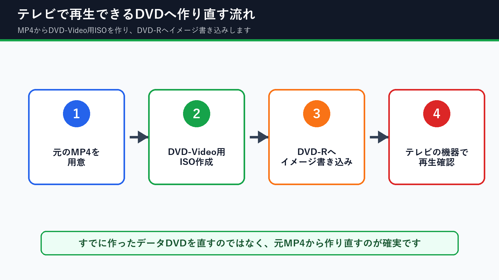 MP4からDVD-Video用ISOを作り直してテレビで再生確認する流れ