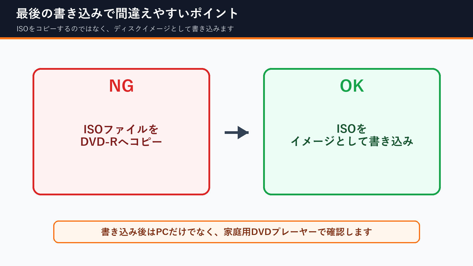 Windows 11でISOをDVD-Rへ書き込むときのNGとOK
