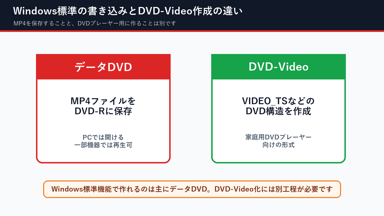 Windows標準のデータDVDとDVD-Video作成の違い