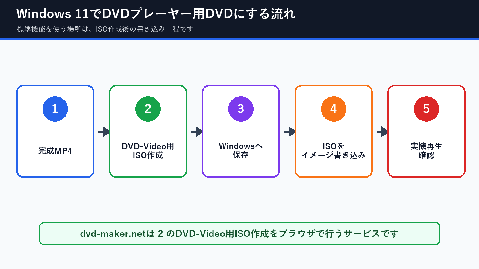 Windows 11でMP4からDVD-Video用ISOを作りDVD-Rへ書き込む流れ